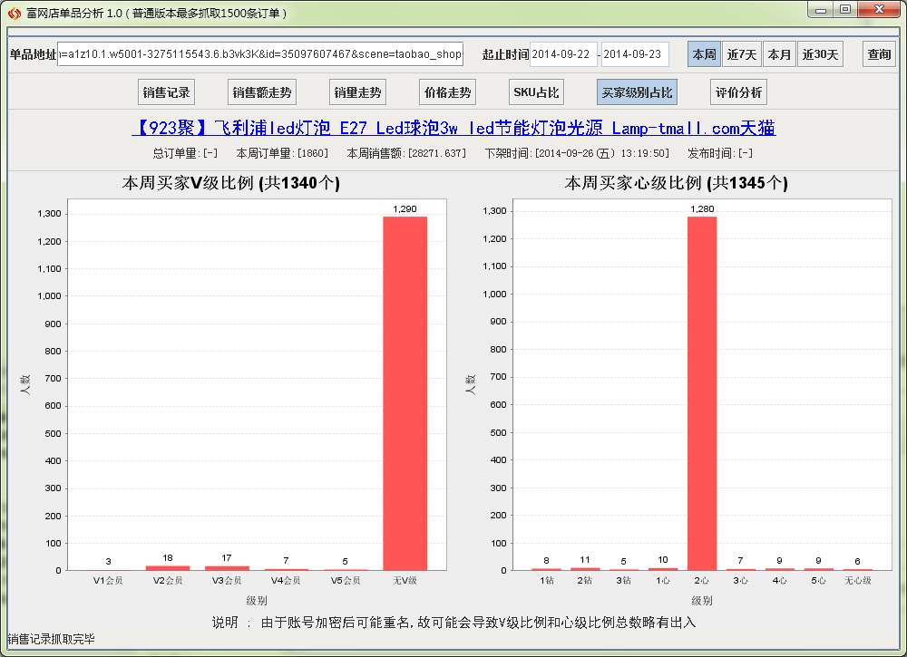 富网店单品分析软件买家级别占比